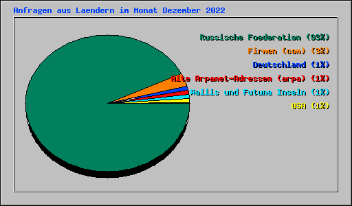 Anfragen aus Laendern im Monat Dezember 2022