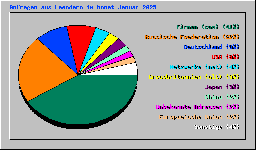 Anfragen aus Laendern im Monat Januar 2025