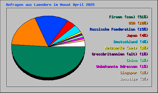 Anfragen aus Laendern im Monat April 2025