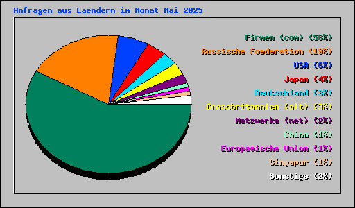 Anfragen aus Laendern im Monat Mai 2025