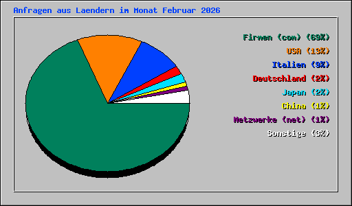 Anfragen aus Laendern im Monat Februar 2026