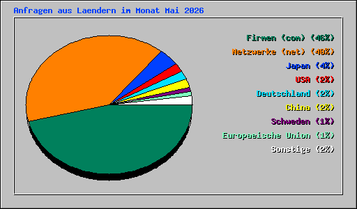 Anfragen aus Laendern im Monat Mai 2026