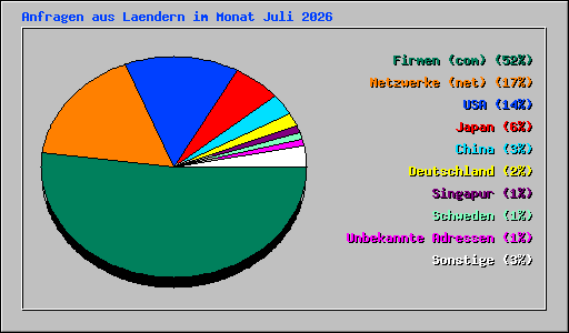 Anfragen aus Laendern im Monat Juli 2026