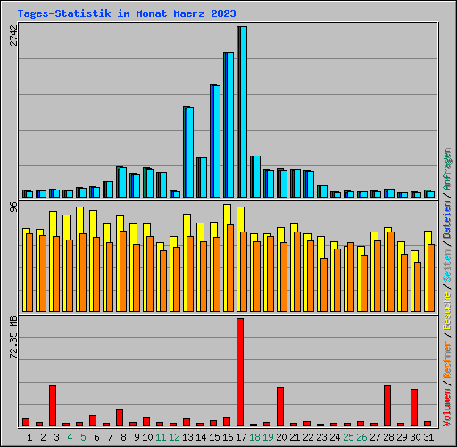 Tages-Statistik im Monat Maerz 2023