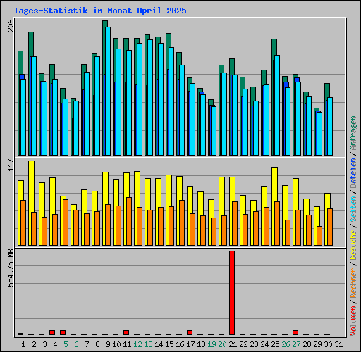 Tages-Statistik im Monat April 2025