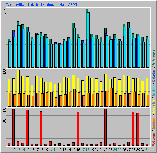 Tages-Statistik im Monat Mai 2025