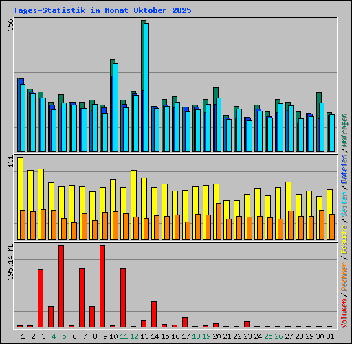 Tages-Statistik im Monat Oktober 2025