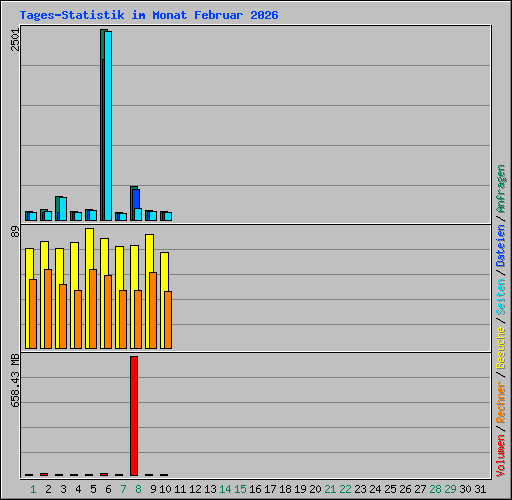 Tages-Statistik im Monat Februar 2026