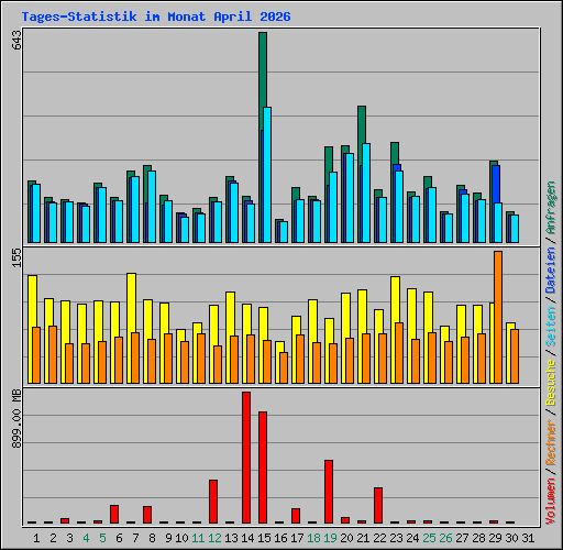 Tages-Statistik im Monat April 2026