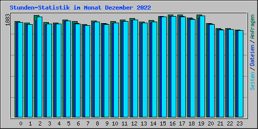 Stunden-Statistik im Monat Dezember 2022