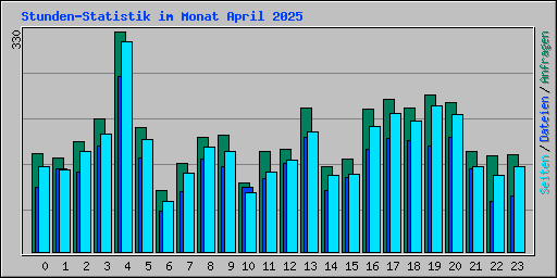 Stunden-Statistik im Monat April 2025
