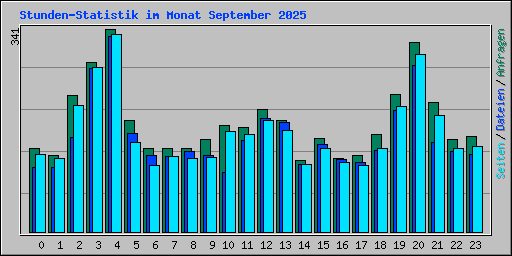 Stunden-Statistik im Monat September 2025