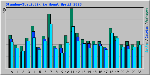 Stunden-Statistik im Monat April 2026