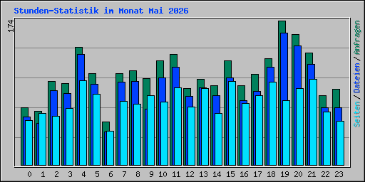 Stunden-Statistik im Monat Mai 2026
