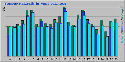 Stunden-Statistik im Monat Juli 2026