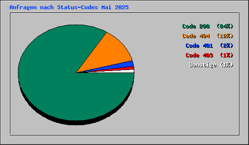 Anfragen nach Status-Codes Mai 2025