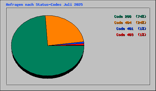 Anfragen nach Status-Codes Juli 2025