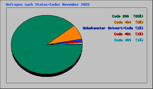 Anfragen nach Status-Codes November 2025