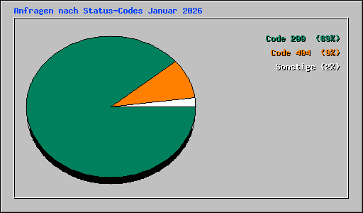 Anfragen nach Status-Codes Januar 2026