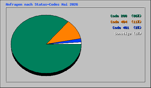 Anfragen nach Status-Codes Mai 2026